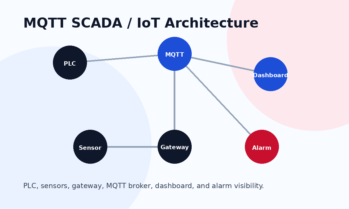 SCADA IoT MQTT architecture